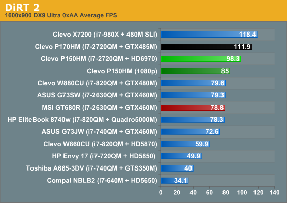 Gaming Performance: HD 6970M Nipping at 