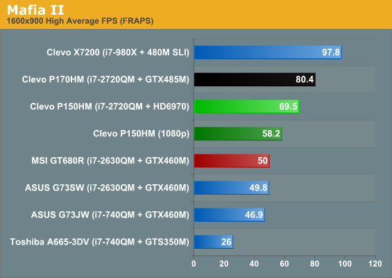 Gaming Performance: HD 6970M Nipping at 