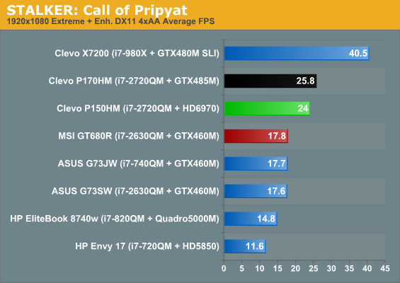 STALKER: Call of Pripyat