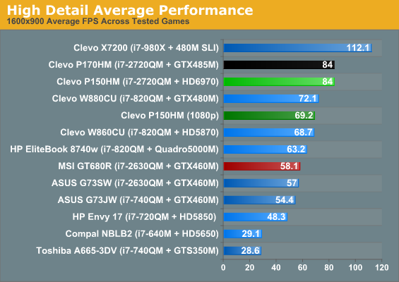 High Detail Average Performance