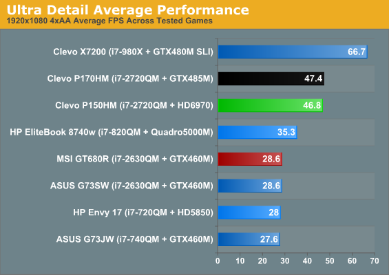 Ultra Detail Average Performance