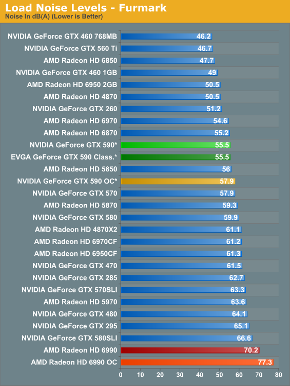 Power Temperature Noise Nvidia S Geforce Gtx 590 Duking It Out For The Single Card King