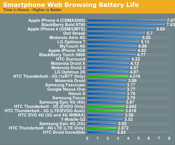 Smartphone Web Browsing Battery Life