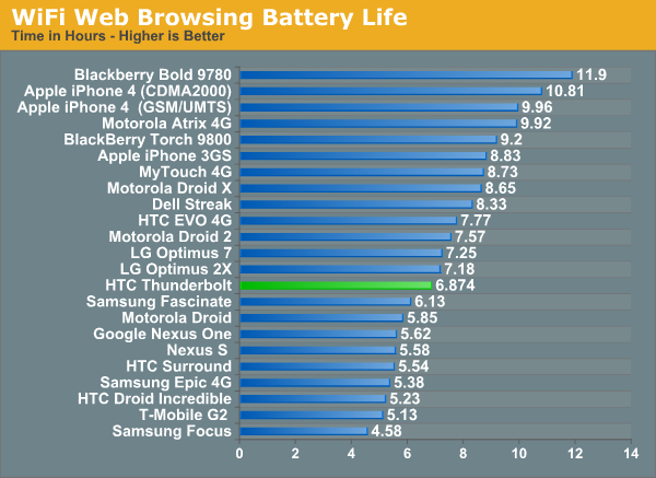 WiFi Web Browsing Battery Life