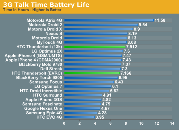 3G Talk Time Battery Life