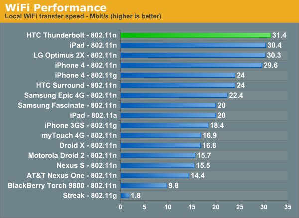 WiFi Performance