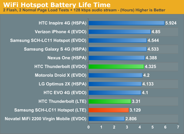 WiFi Hotspot Battery Life Time