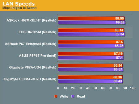 LAN Speeds