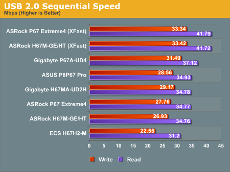 USB 2.0 Sequential Speed