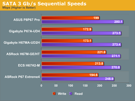 SATA 3 Gb/s Sequential Speeds