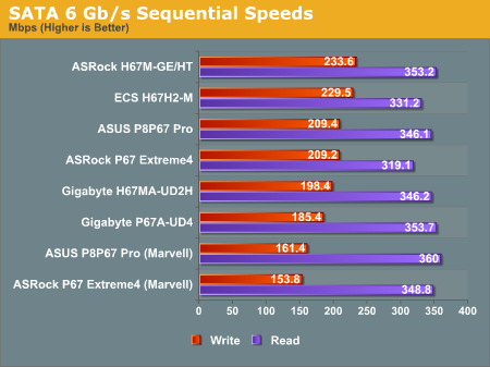 SATA 6 Gb/s Sequential Speeds