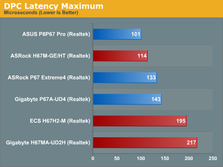 DPC Latency Maximum