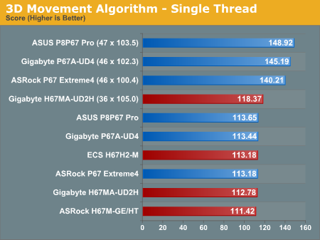 3D Movement Algorithm - Single Thread