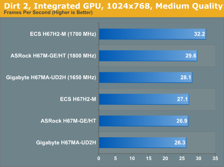 Dirt 2, Integrated GPU, 1024x768, Medium Quality