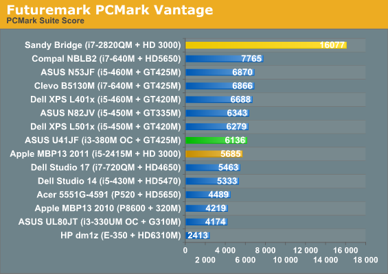 Futuremark PCMark Vantage