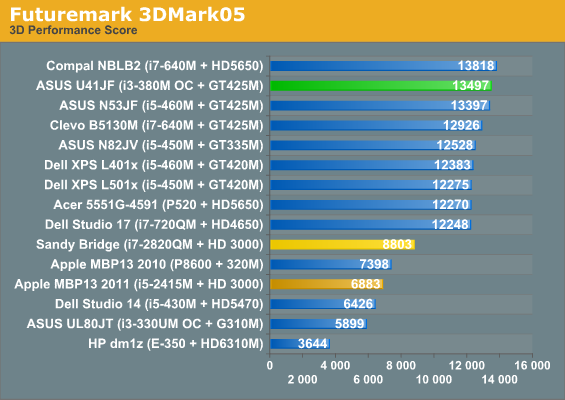 Futuremark 3DMark05