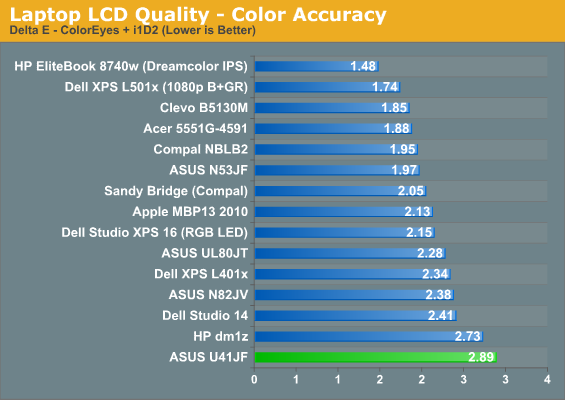 Laptop LCD Quality - Color Accuracy