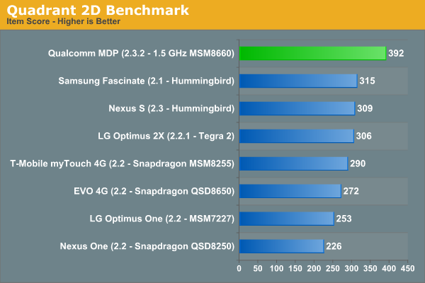 Quadrant 2D Benchmark