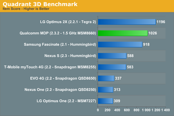 Quadrant 3D Benchmark