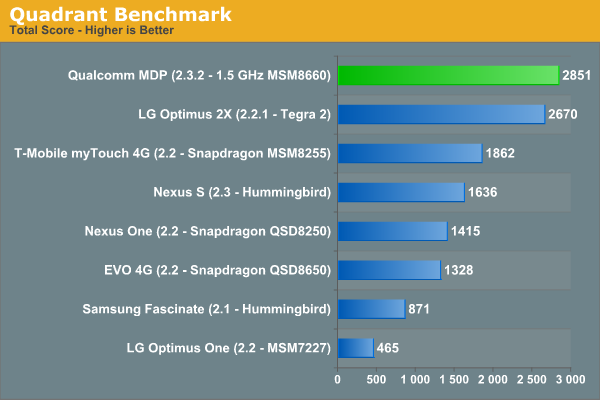 Quadrant Benchmark