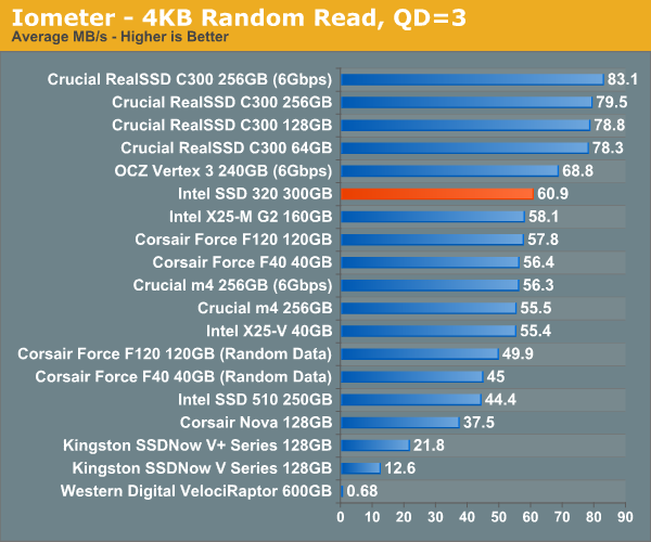 Iometer - 4KB Random Read, QD=3