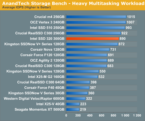 AnandTech Storage Bench - Heavy Multitasking Workload