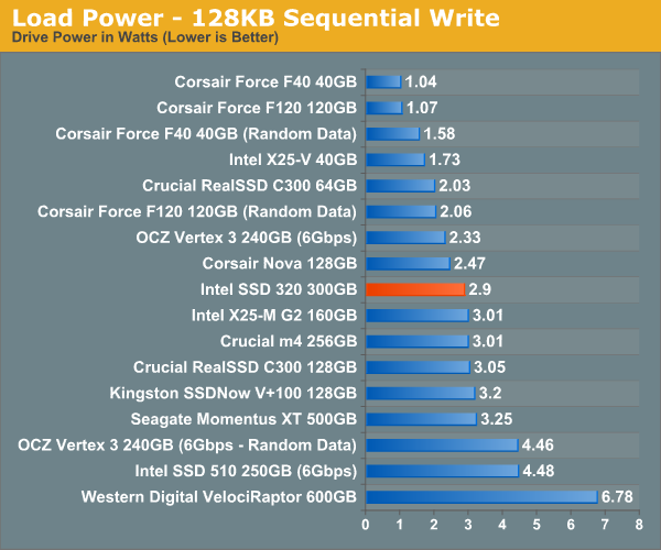 Load Power - 128KB Sequential Write