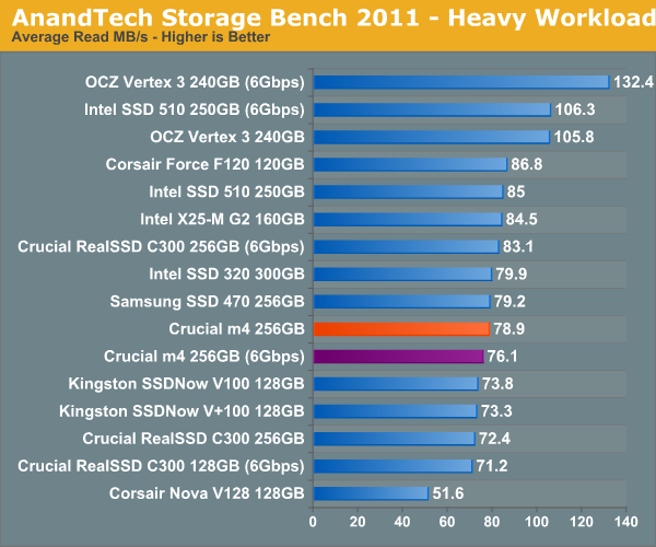 AnandTech Storage Bench 2011—Heavy Workload