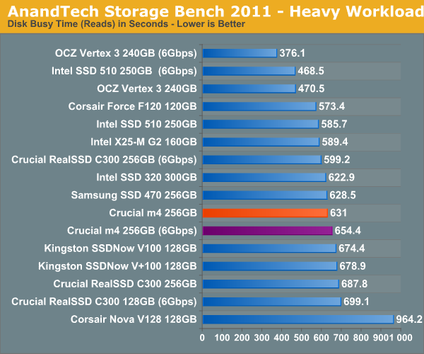 AnandTech Storage Bench 2011—Heavy Workload