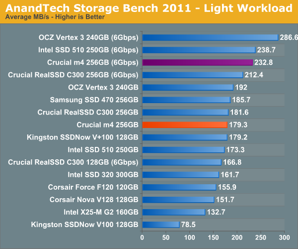 AnandTech Storage Bench 2011—Light Workload