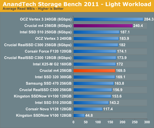 AnandTech Storage Bench 2011—Light Workload