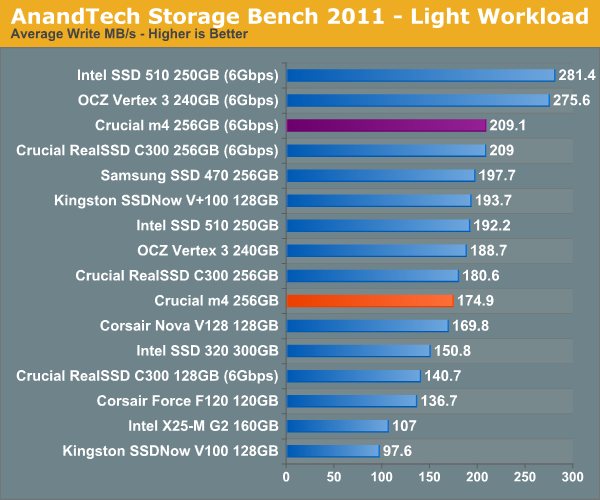 AnandTech Storage Bench 2011—Light Workload