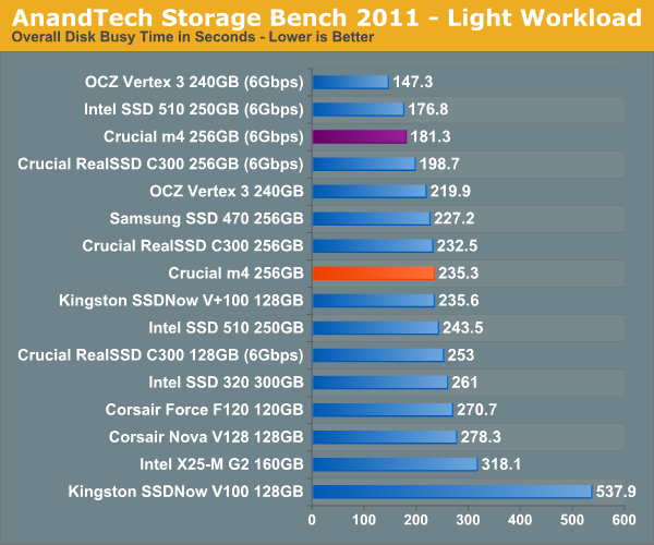 AnandTech Storage Bench 2011—Light Workload