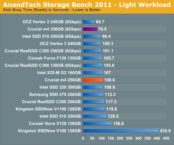 AnandTech Storage Bench 2011—Light Workload