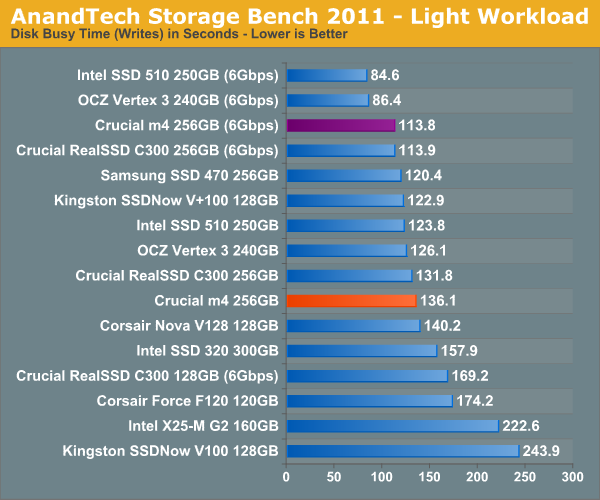 AnandTech Storage Bench 2011—Light Workload