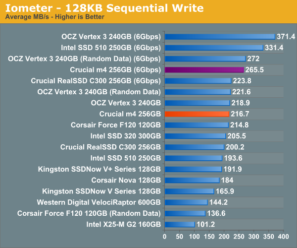 Iometer—128KB Sequential Write