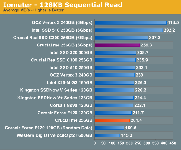 Iometer—128KB Sequential Read