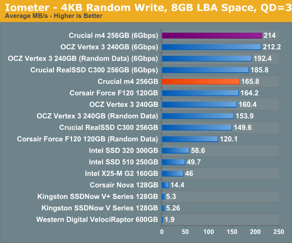 Iometer—4KB Random Write, 8GB LBA Space, QD=3