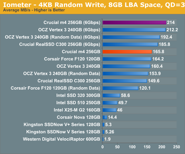 Consommation - Comparatif SSD 2011: Crucial M4, OCZ Vertex 3, Intel 510/320  