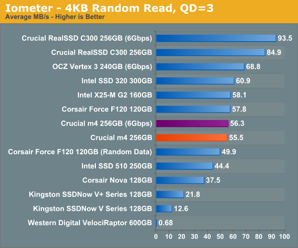 Iometer—4KB Random Read, QD=3