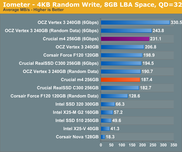 Iometer—4KB Random Write, 8GB LBA Space, QD=32
