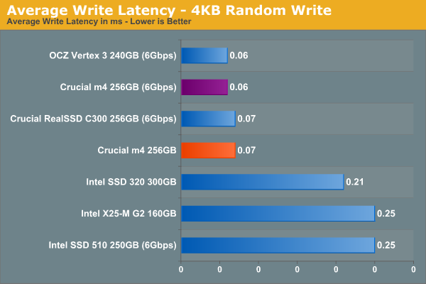 Average Write Latency—4KB Random Write