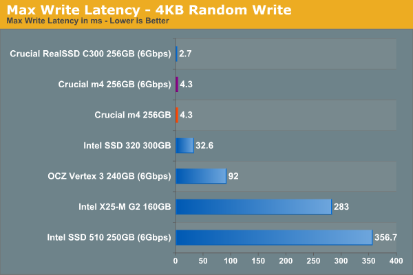 Max Write Latency—4KB Random Write