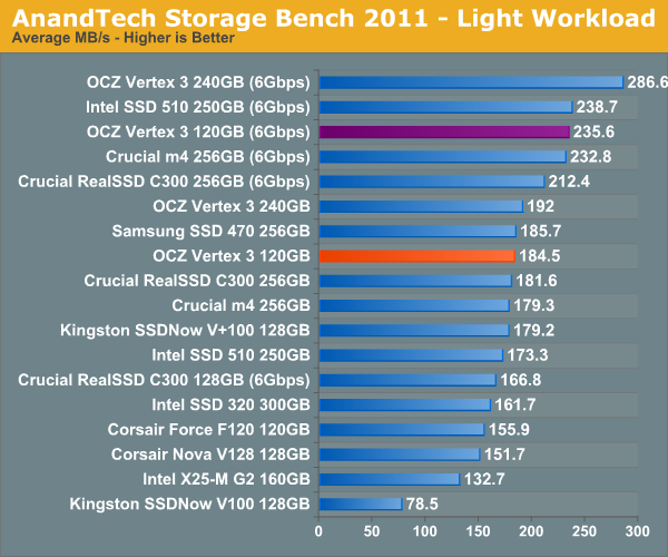 AnandTech Storage Bench 2011 - Light Workload