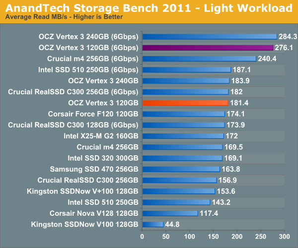 AnandTech Storage Bench 2011 - Light Workload