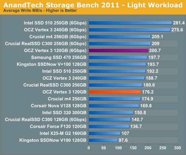 AnandTech Storage Bench 2011 - Light Workload