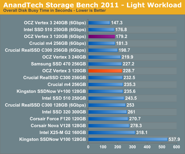 AnandTech Storage Bench 2011 - Light Workload