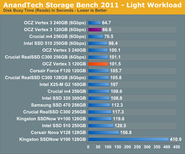 AnandTech Storage Bench 2011 - Light Workload