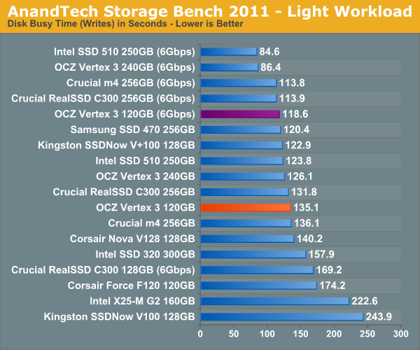 AnandTech Storage Bench 2011 - Light Workload