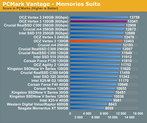 PCMark Vantage - Memories Suite